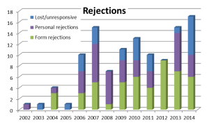 Rejections