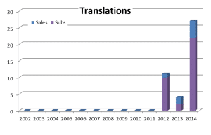 Translations