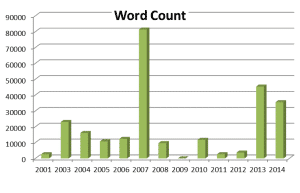 Word count per year