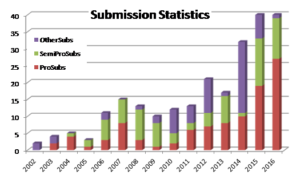 Submission Stats